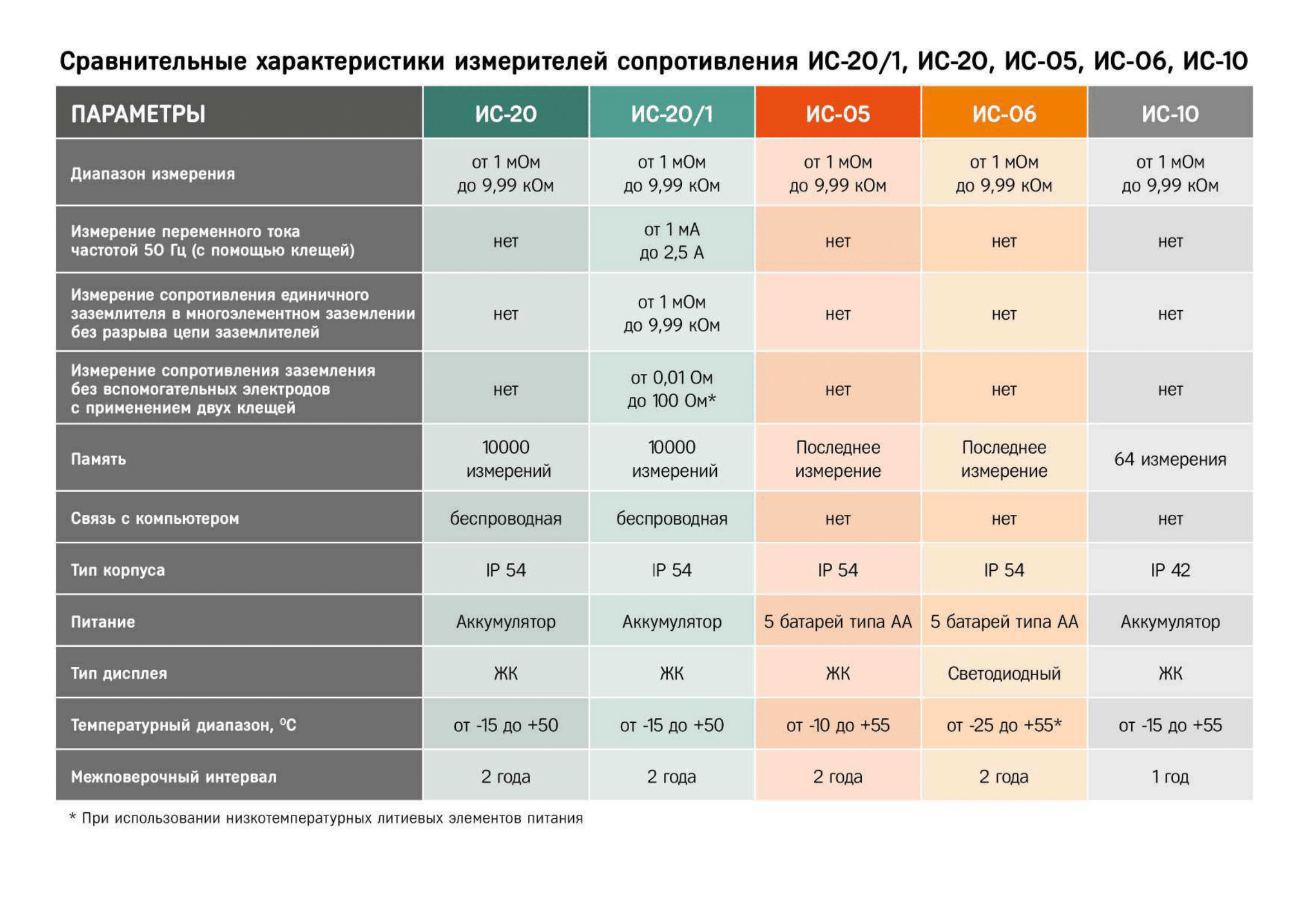 Сравнительные характеристики измерителей сопротивлений ИС